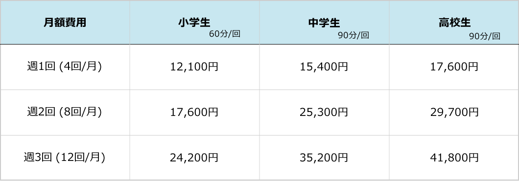【小学生 60分/回】週1回(月4回)12,100円・週2回(月8回)17,600円・週3回(月12回)24,200円 【中学生 90分/回】週1回(月4回)15,400円・週2回(月8回)25,300円・週3回(月12回)35,200円 【高校生 90分/回】週1回(月4回)17,600円・週2回(月8回)29,700円・週3回(月12回)41,800円